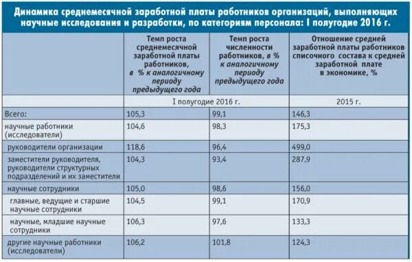 Заработная плата работников службы. Оклад научного сотрудника. Зарплата научного сотрудника. Заработная плата сотрудников. Старший научный сотрудник оклад.