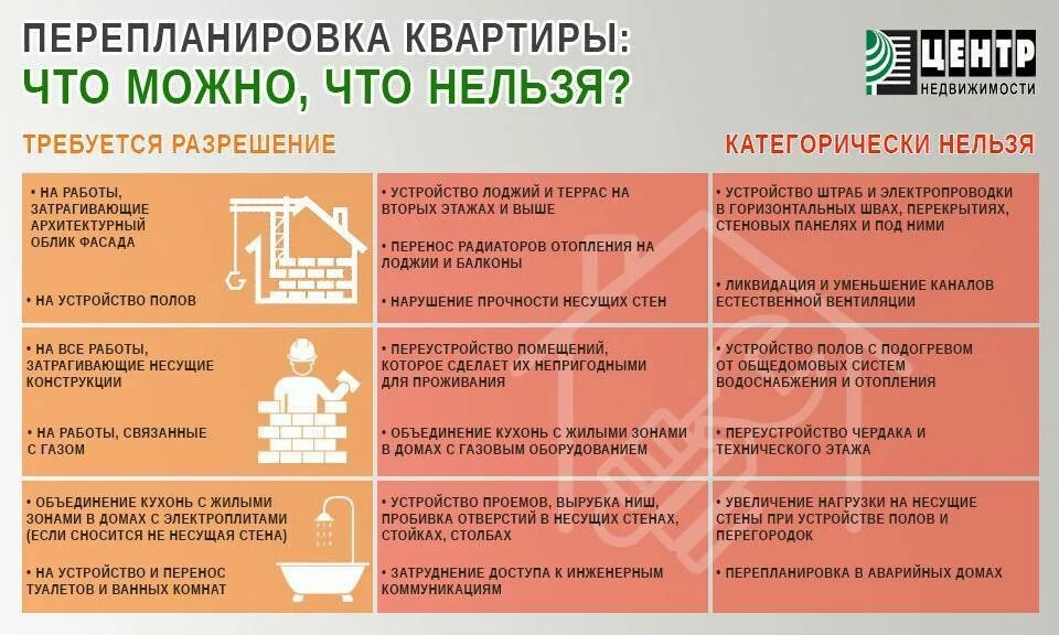 Можно ли узаконить перепланировку квартиры. Перепланировка квартиры что можно а что нельзя. Переустройство и перепланировка. Какую перепланировку можно делать. Правила перепланировки квартиры.