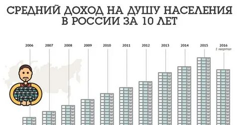 Высокий средний доход населения