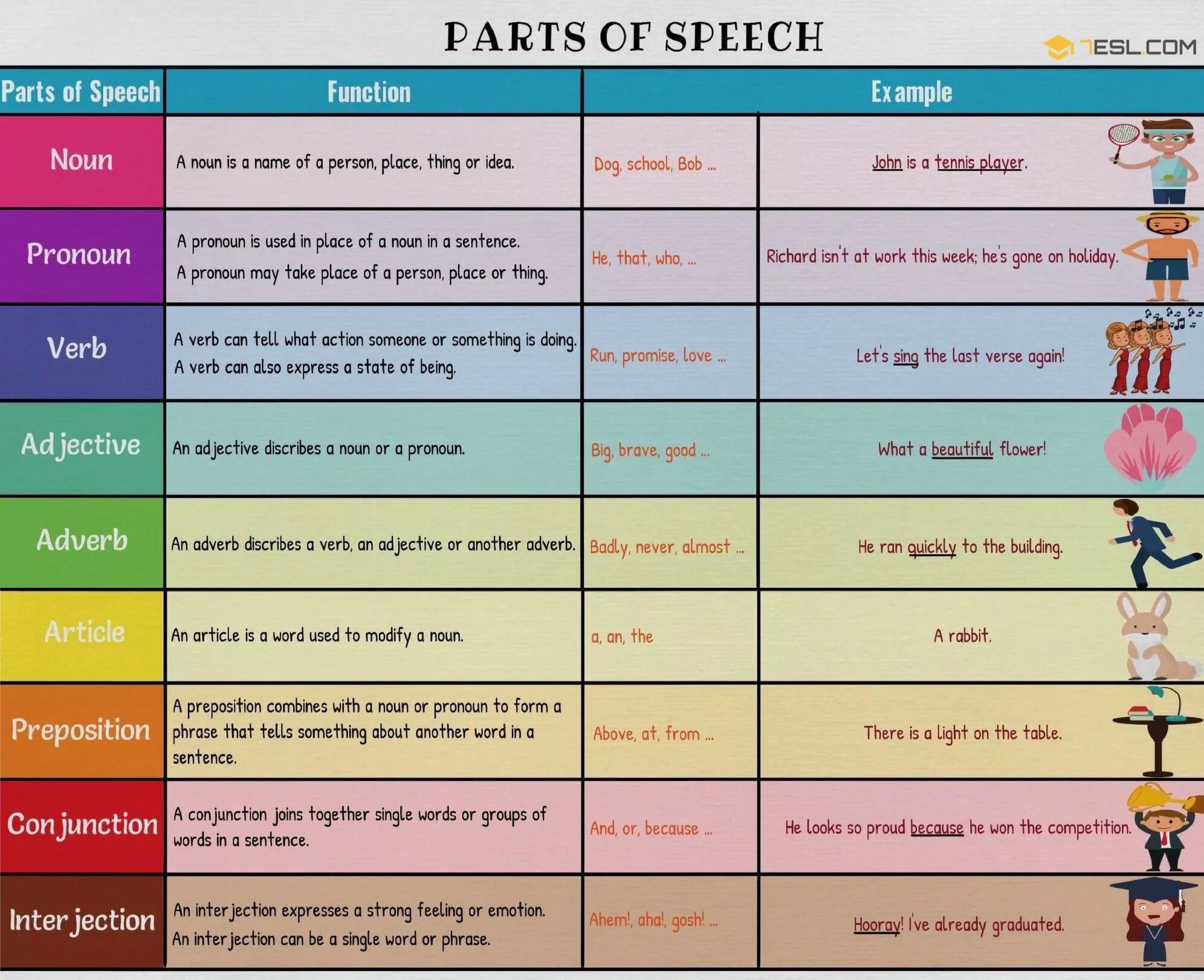 Parts of Speech английский. Parts of Speech in English Grammar. Part of Speech таблица. Части речи в английском языке.