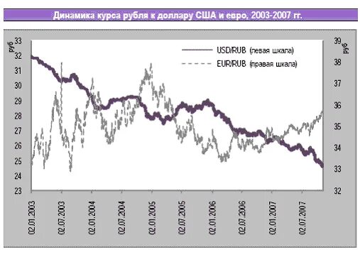 Курс драм российский. Курс рубля в 2003 году в России. Доллар в 2006 году курс к рублю. Курс рубля к доллару в 2007. Доллар в 2003 году курс к рублю.