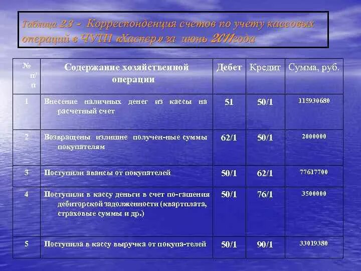 Учёт кассовых операций корреспонденция счетов. Бухгалтерский учет анализ и аудит код специальности. Содержание хозяйственной операции сумма руб дебет кредит. Корреспонденция счета по учету кассовых операций. Счета учета кассовых операций