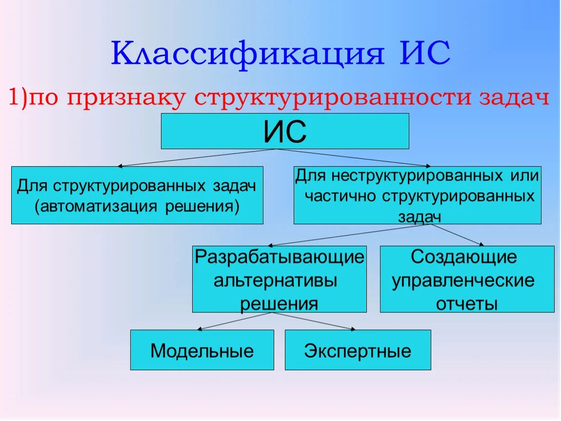 Малая ис. Классификация информационных систем. Классификация информационных систем по структурированности задач. Классификация информационныхсисием. Приведите классификацию ИС.