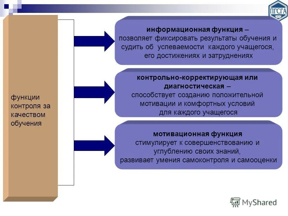 Информационная функция образования. Информационная функция контроля. Функции контроля качества. Функции контроля в обучении.