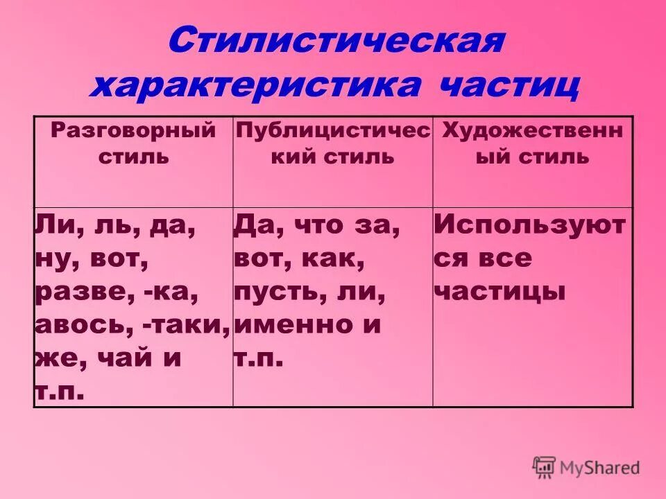 Стилистическая характеристика. Разговорные частицы. Частицы в разговорном стиле. Частицы в разговорной речи. Это какая частица речи