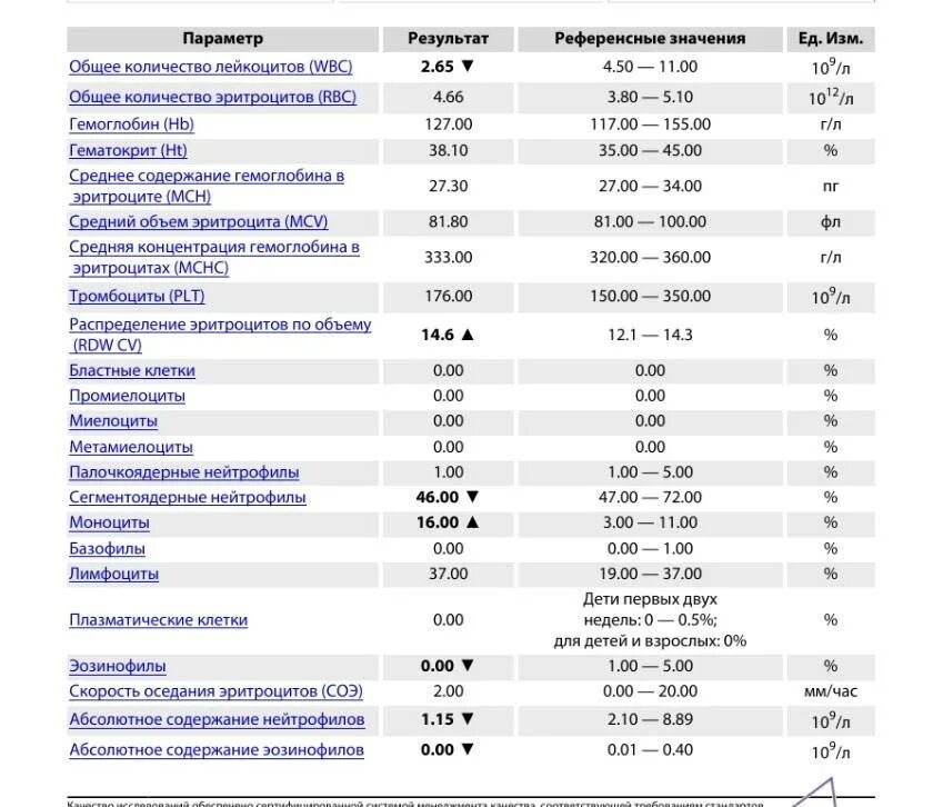 Соэ и лейкоциты. Показатель СОЭ В анализе крови норма. Общий анализ крови СОЭ норма. Показатель СОЭ В анализе крови норма у взрослых. СОЭ анализ крови расшифровка норма.