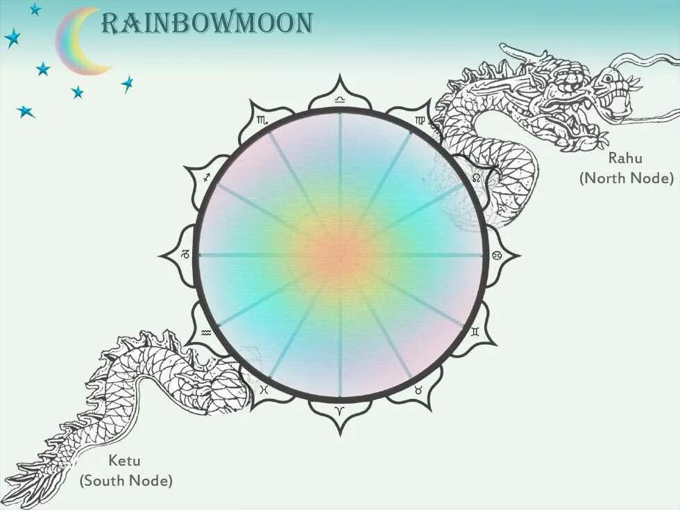Раху в домах кармические задачи. Раху и кету дракон. Раху и кету голова и хвост дракона. Кету изображение. Планеты Раху и кету в астрологии.