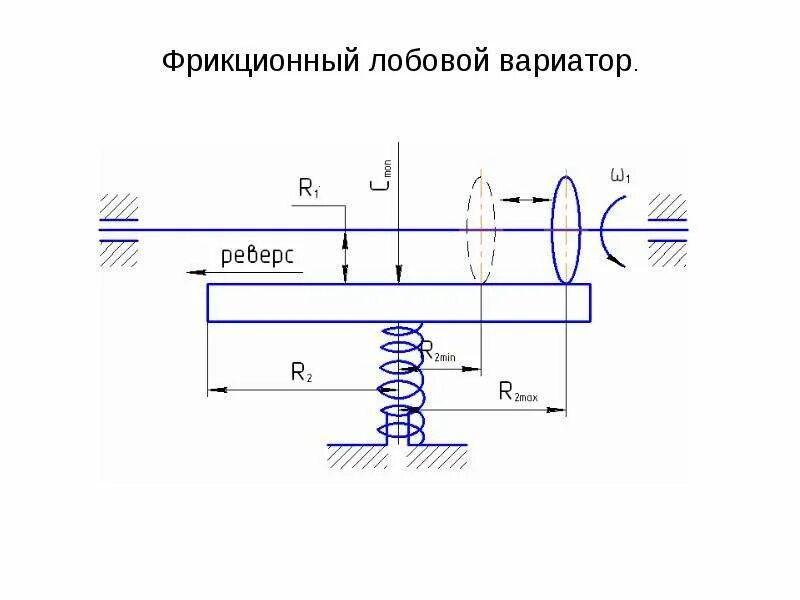 Типы вариаторов. Кинематическая схема лобового вариатора. Кинематическая схема фрикционной передачи. Фрикционный вариатор чертеж. Фрикционный вариатор кинематическая схема.