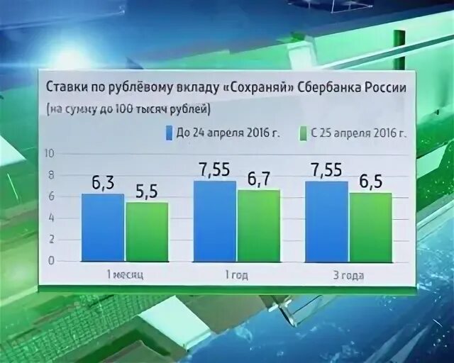 Сбербанк сохраняй сегодня. Ставки по вкладам в Сбербанке на 1 апреля. Архивные ставки по вкладам Сбербанка 2021. Процент по вкладам в Сбербанке на 8 апреля. Сбербанк понизил % по вкладам до 0,01.