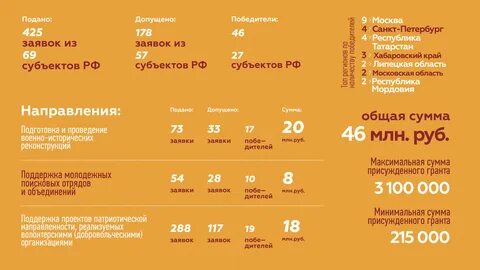 Результаты грантов