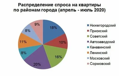 В каком районе нижнего новгорода лучше жить