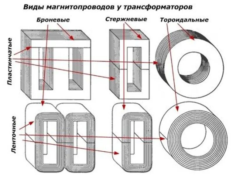 Сердечник магнитного трансформатора. Типы магнитопроводов трансформаторов. Магнитопровод трансформатора стержневого типа. Стержневой и Броневой магнитопровод. Типы сердечников трансформаторов.