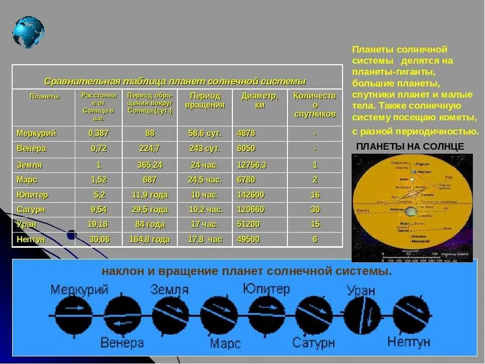 Период обращения планет вокруг солнца. Период вращения вокруг солнца планет солнечной системы. Удалённость от солнца планет солнечной системы. Скорость движения планет солнечной системы. Скорость обращения луны