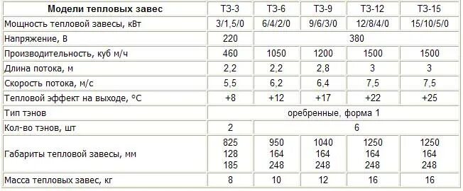 Тепловая завеса мощность квт. Компактная тепловая завеса тзв 2000 - мощность 2 квт. Воздушно тепловая завеса потребляемая мощность. Тепловая мощность тепловентилятора. Тепловая завеса баллу 5 квт.