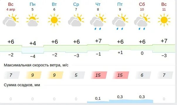 Погода на 3 дня киров самый точный. Погода в Кирове на неделю. Ветер на апрель и облачность. Погода на неделю Кировское. Направление ветра в апреле 2021.