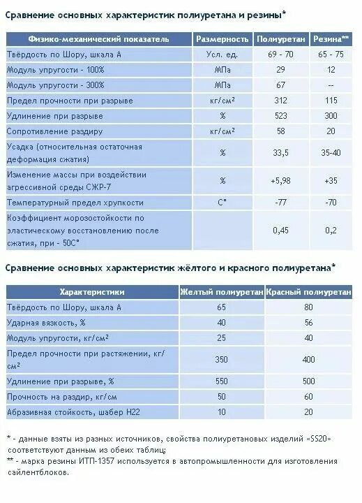 Твердость полиуретана. Полиуретан прочность на разрыв. Полиуретан жесткость по Шору. Полиуретан технические характеристики. Плотность полиуретана по Шору.