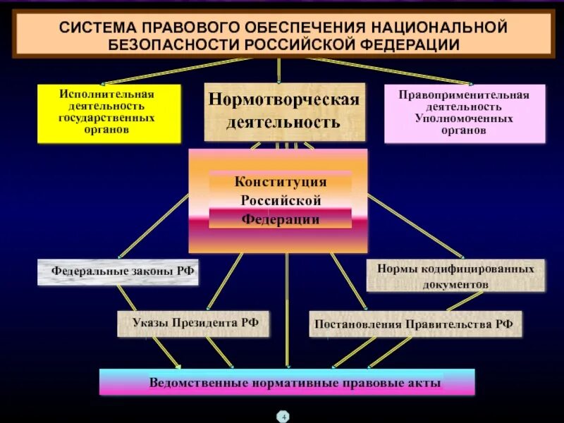 Органы управления безопасностью рф