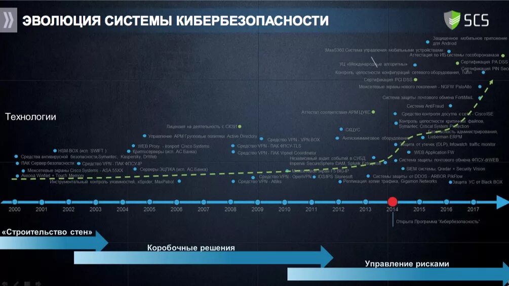 Принципом кибербезопасности является. Центр кибербезопасности. Кибербезопасность Сбербанк. Центр кибербезопасности Сбербанка. Эволюция кибербезопасности.