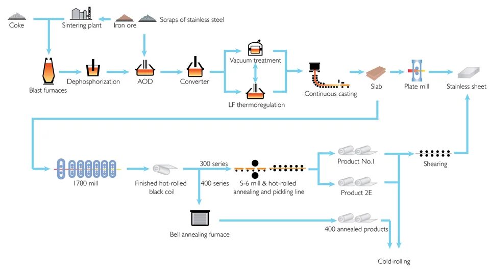 Limited processing. Steel Production process. Production process Flow. Steel Flow. Metal products Production process.