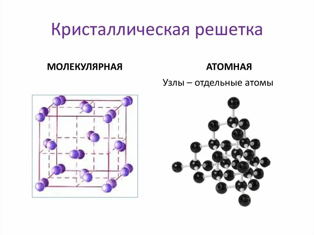 Виды атомно кристаллических решеток. Строение молекулярной кристаллической решетки. Ионная атомная и молекулярная Кристаллические решетки. Молекулярная кристаллическая решетка и атомная кристаллическая. Атомная Кристалл кристаллическая решетка.