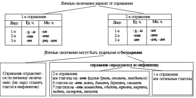 Спряжение существительных в русском языке таблица. Как определить склонение у глагола в русском языке. Спряжение и склонение глаголов. Таблица спряжения глаголов в русском языке 5 класс. Спряжение и склонение глаголов.