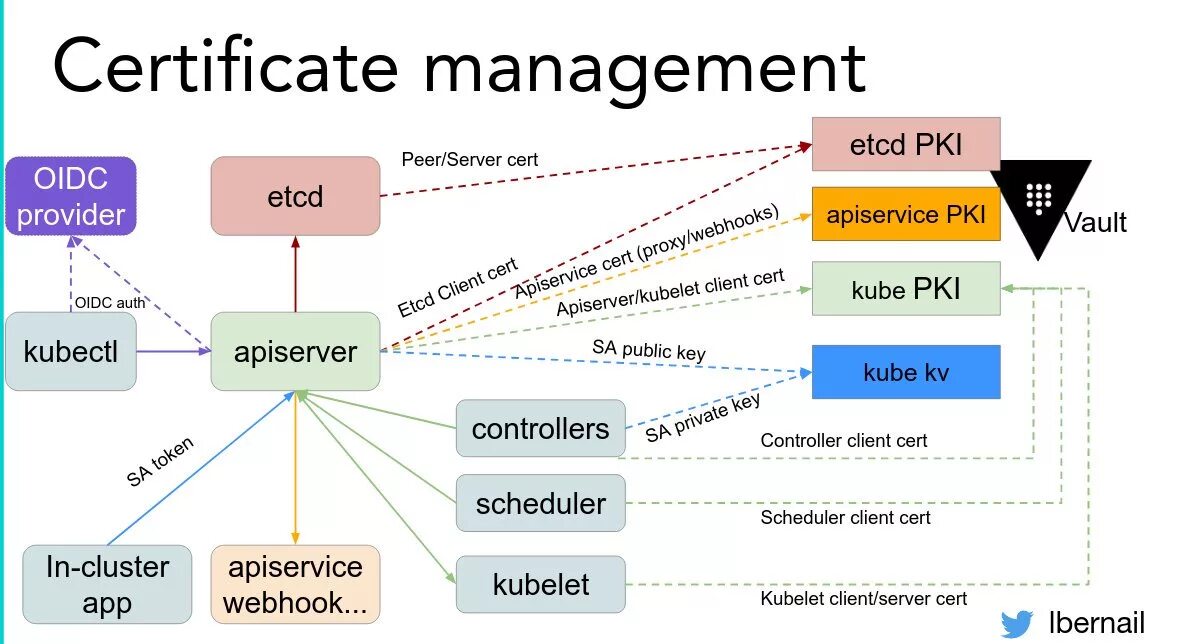 Cert Manager Kubernetes. Kubernetes схема. Cert Management. Kubernetes Certificate.