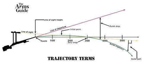 Unscented trajectory