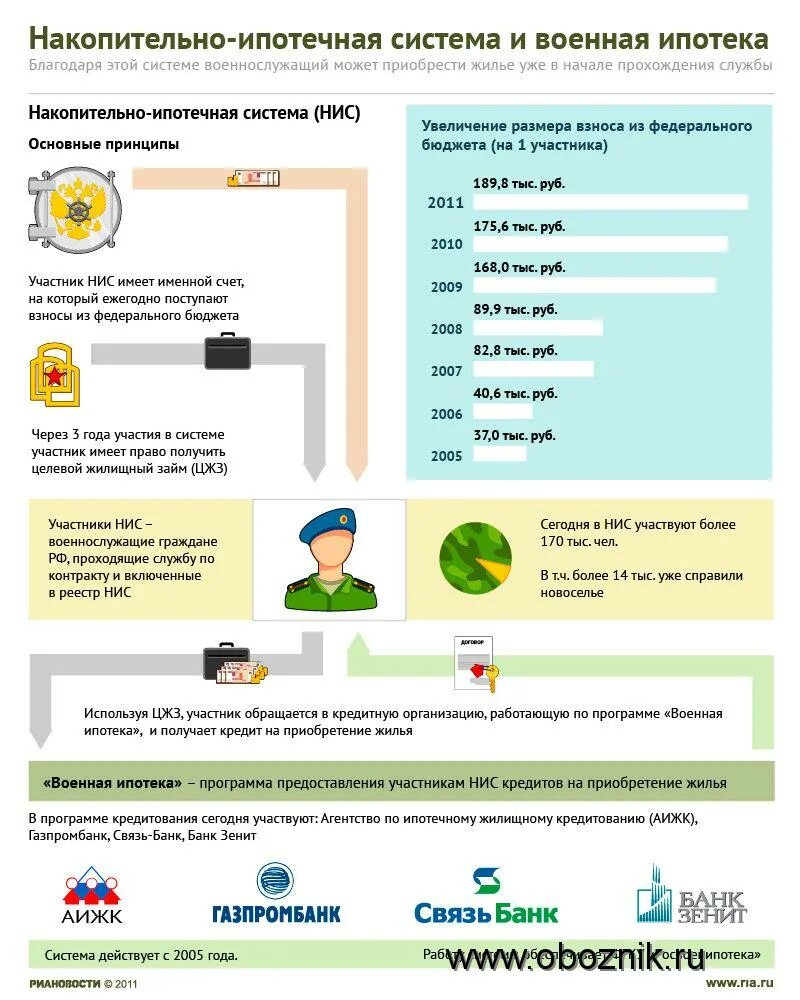 Накопительно ипотечная система схемы. Информация для собственников многоквартирных домов. Жилищно накопительная система. Жилищное обеспечение военнослужащих вс рф. Военная ипотека.