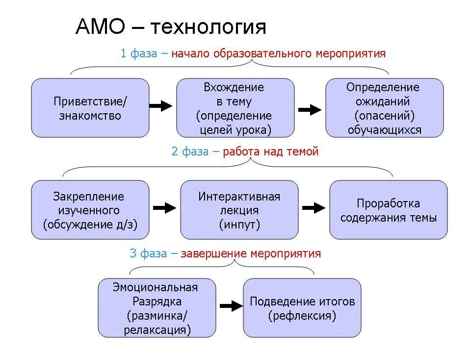 Модель построения урока. Технология АМО. : Методы технологии АМО. Технология АМО активные методы. Технология АМО активные методы обучения.