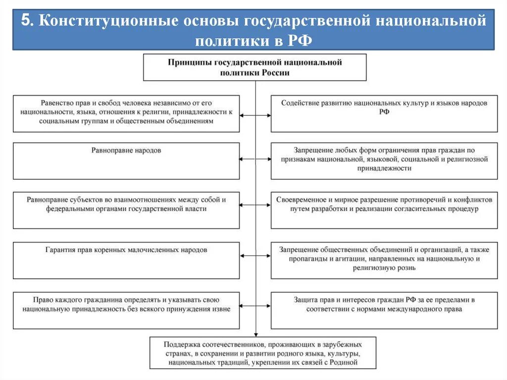 Конституционные принципы нац политики в РФ. Конституционные принципы национальной политики в РФ таблица. Конституционные основы национальной политики РФ схема. Конституционные принципы национальной политики России. Политика россии в отношении народа