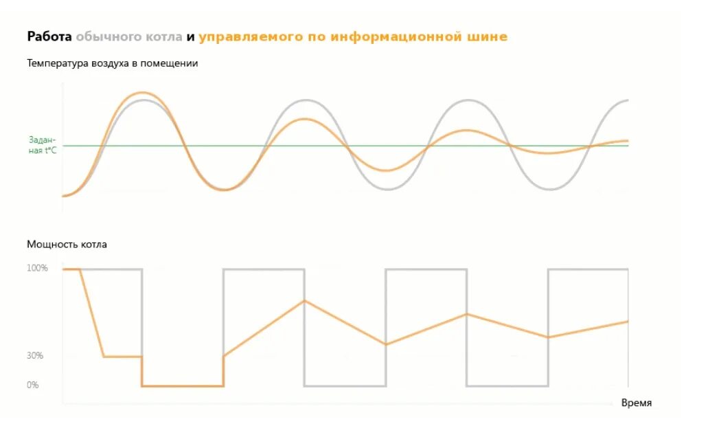 График работы котлов. Модуляция горелки газового котла что это. Максимальный уровень модуляции горелки. Тактование котла zont. Кпд конденсационного газового котла.