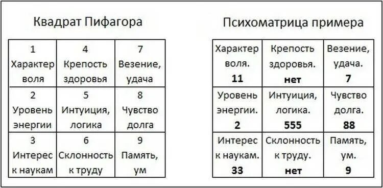 Мужчина 1 нумерология. Таблица Пифагора в нумерологии. Психоматрица таблица Пифагора нумерология. Расшифровка психоматрицы Пифагора по дате рождения. Нумерологический квадрат Пифагора по дате рождения.