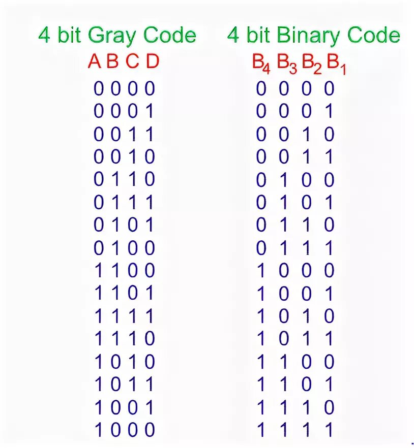 Текст в битовый код. Код Грея. 4 Битный код. Код Грея таблица. 4-Х битный код Грея.
