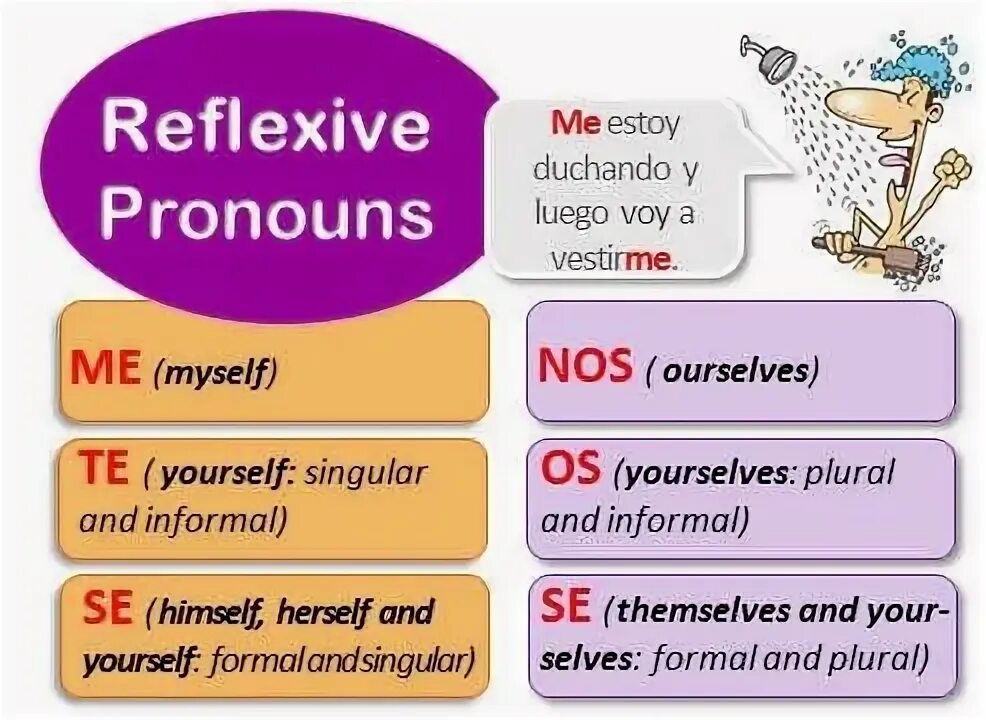 Reflexive pronouns правило. Личные местоимения в испанском языке. Предложения с reflexive pronouns. Косвенное дополнение в испанском. Themselves myself himself herself yourselves