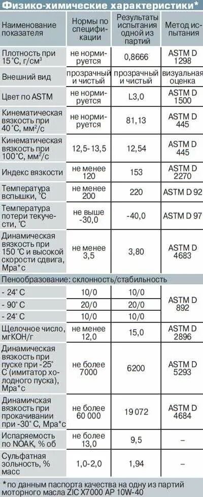 Масло зик дексос 2. Zic cvt multi допуски. Масло зик 7000. Характеристики масел зик. Зик 10w 40 дизель 20л.