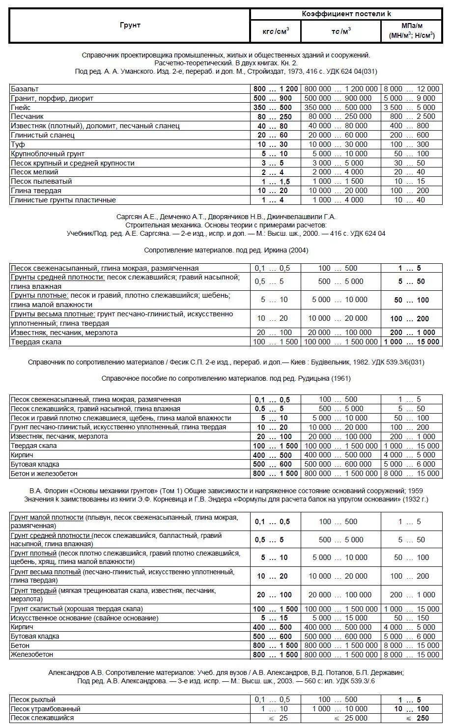Модель пастернака коэффициент постели. Коэффициент постели с1. Коэффициентов постели с1 и с2 грунтового основания. Коэффициент постели песка. Коэффициенты постели для грунтов.