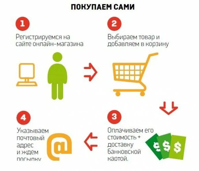 Надо купи интернет. Продаваемые товары в интернете. Схема покупок через интернет. Приобретение товара в интернет магазине. Преимущества интернет магазина.