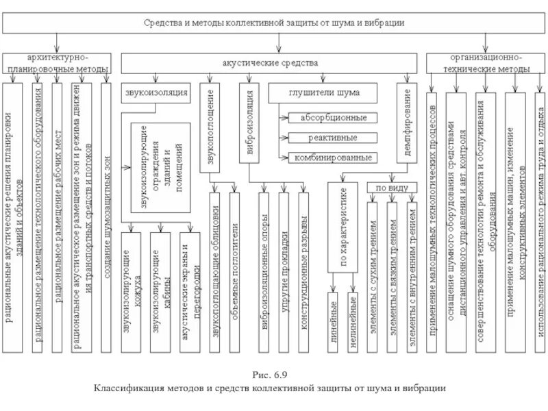 Оградительные средства коллективной защиты. Средства коллективной защиты освещение. Средства нормализации воздушной среды производственных помещений. Средства коллективной защиты освещение. Средства коллективной защиты освещение.
