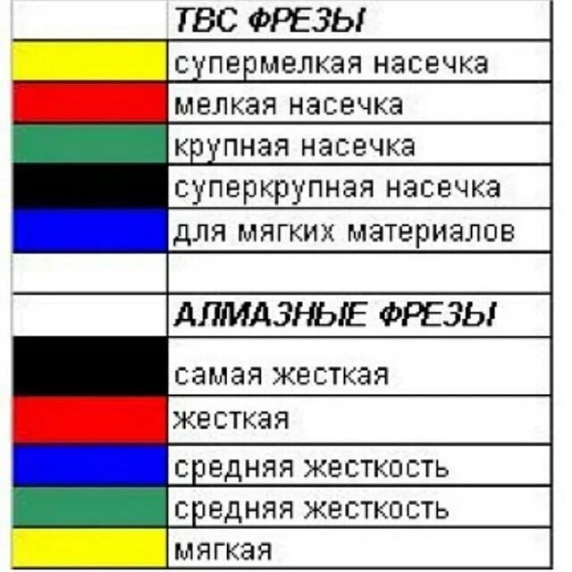 Фрезы твердосплавные для маникюра абразивность. Насечки на твердосплавных фрезах. Насечки на фрезах для маникюра. Насечки на фрезах для маникюра цвета обозначения. Что означают цвета на фрезах.