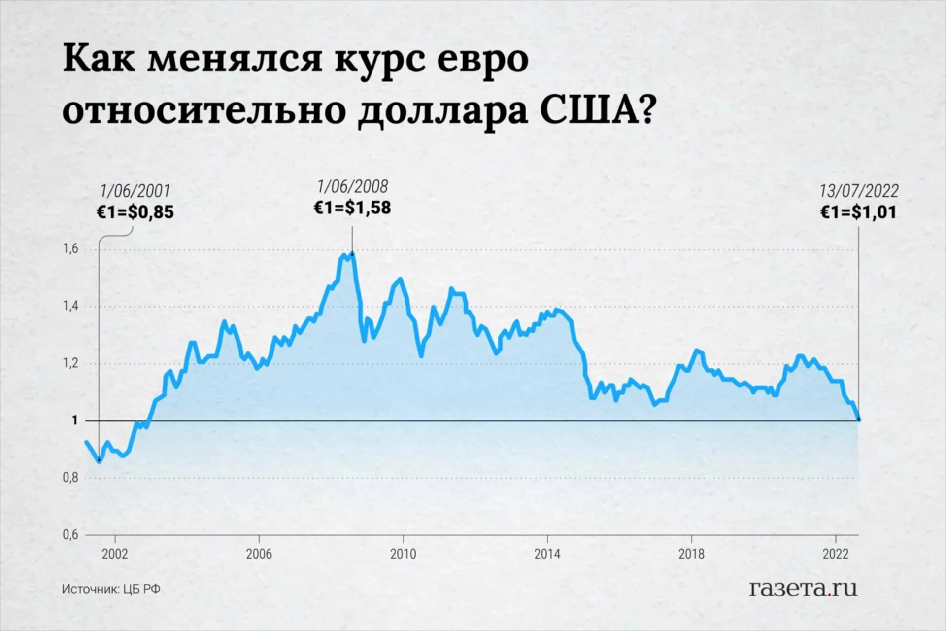 Курс доллара к рублю 2010