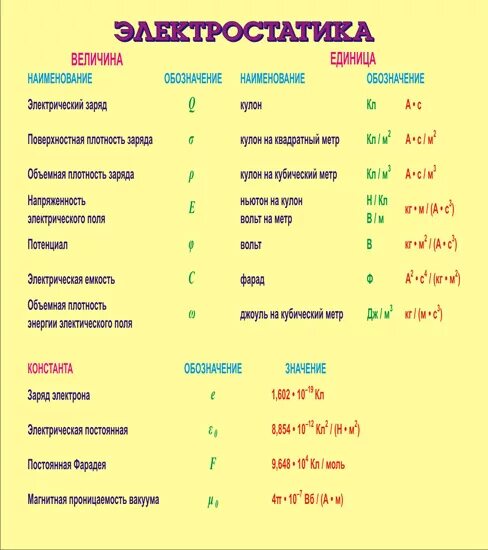 Формула обозначения физических величин. Таблица физических величин электростатики. Физ величина формула единица измерения. Единицы измерения физика Электростатика. Основные физические величины электростатики таблица.