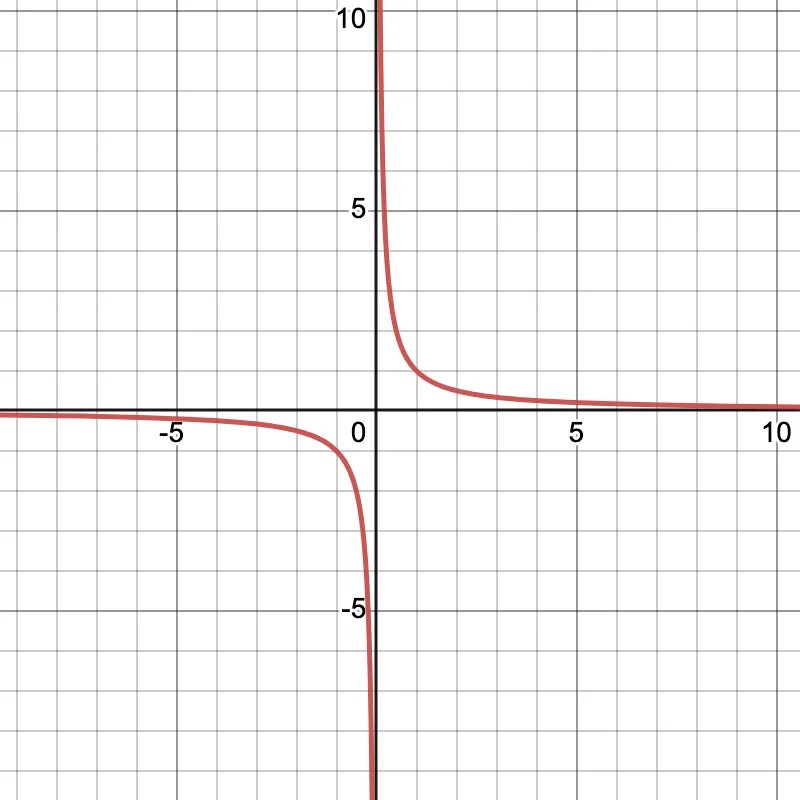 Гипербола график. Гипербола рисунок. Гипербола график функции. Гипербола функция.