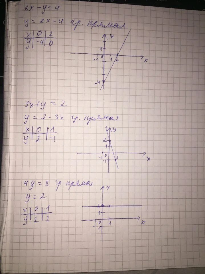 Постройте график уравнения 2y x 3. X^2+3x=0 Графическое уравнение. График уравнения y - x^2. График уравнения x2 y2. Уравнение y=x график.