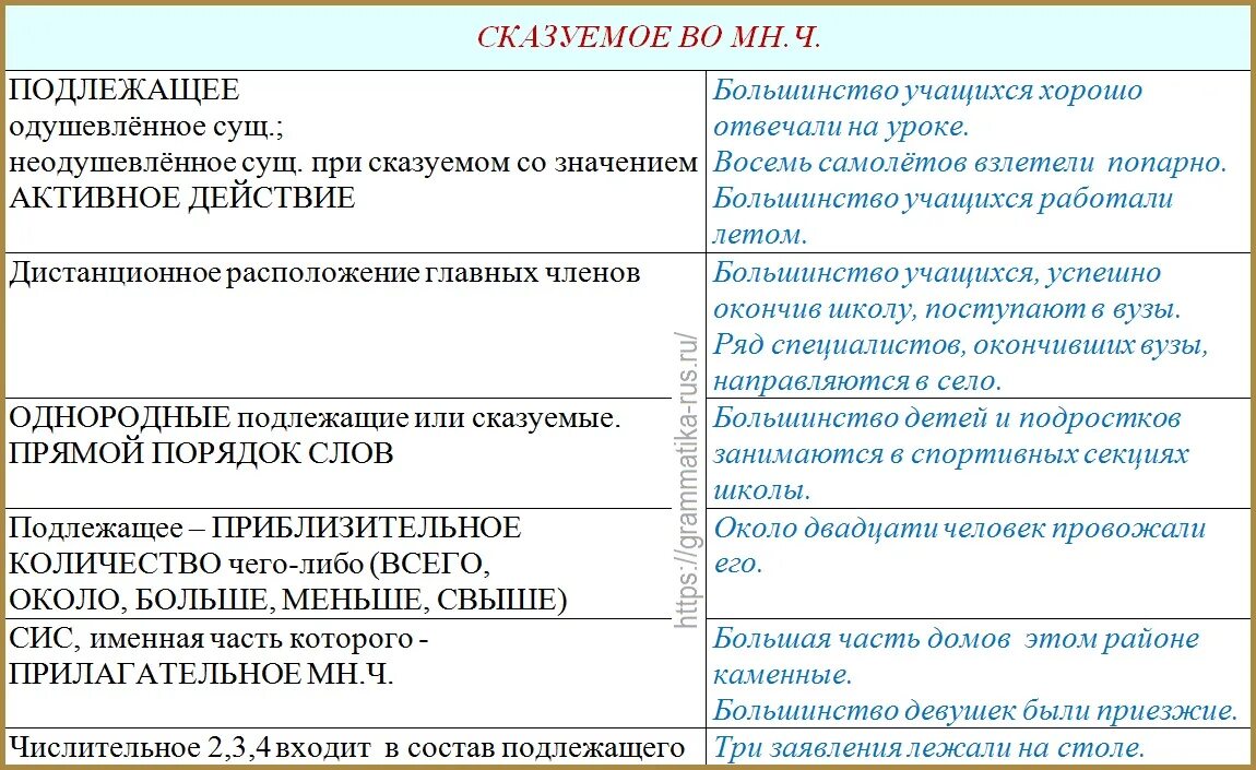 Согласование подлежащего и сказуемого. Согласование сказуемого с подлежащим. Согласование подлежащего и сказуемого таблица. Нормы согласования подлежащего и сказуемого.