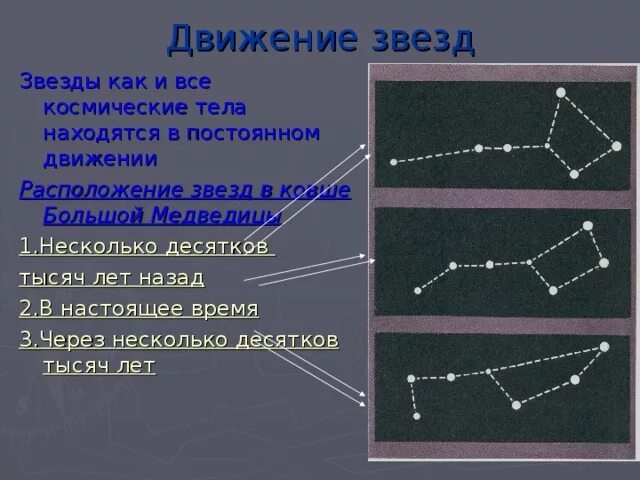 Ковш большой медведицы весной. Ковш большой медведицы осенью. Движение звезд по небу объяснение. Движение звезд.