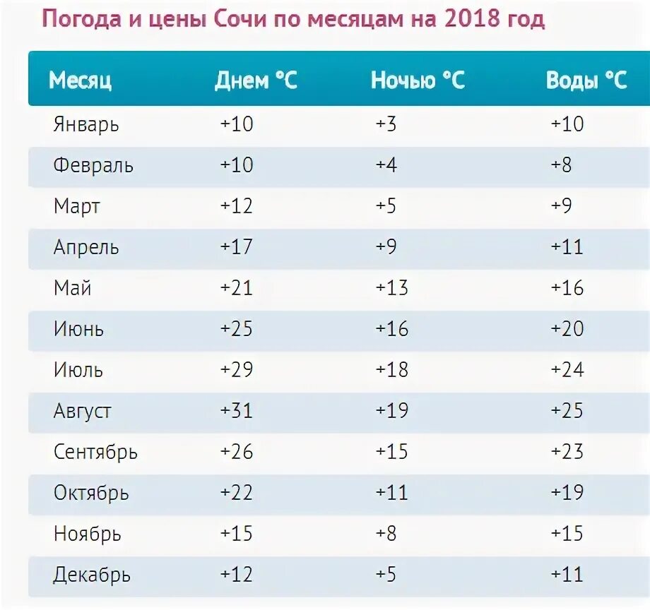 Климат Сочи по месяцам. Средняя температура в Сочи по месяцам. Температура в Сочи по месяцам. Средняя температура в Сочи по масяца.. Вода в сочи по месяцам