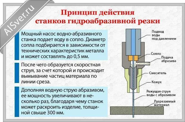 Вода режет металл. Принцип работы водяной резки металла. Схема устройства гидроабразивной резки. Гидроабразивная головка чертеж. Гидроабразивная обработка металла схема.