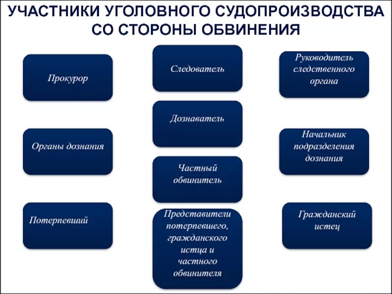 Статус участника уголовного судопроизводства. Участники уголовного процесса со стороны обвинения. Стороны защиты и обвинения в уголовном процессе. Участники процесса со стороны обвинения в уголовном процессе. Участники уголовного проуесс.