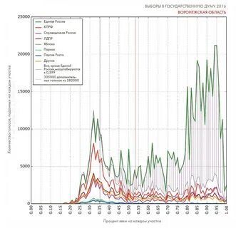 График выборов по годам