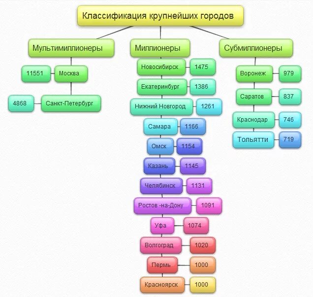 Градация городов. Классификация городов. классификация городов схема. классификация и типология городов. классификация городов крупные крупнейшие.
